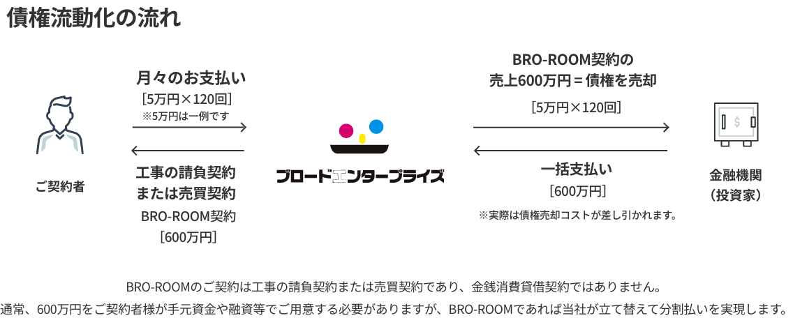 債権流動化の流れ