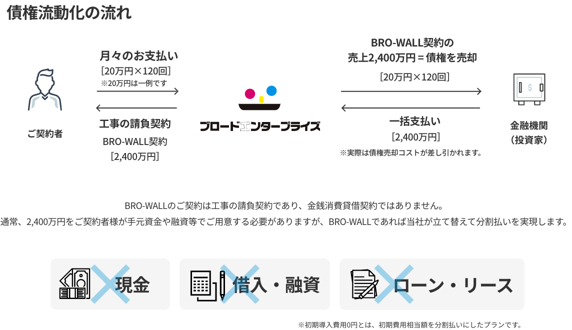 債権流動化の流れ